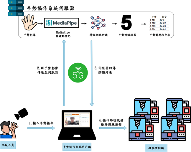 5G 手勢姿態辨識系統