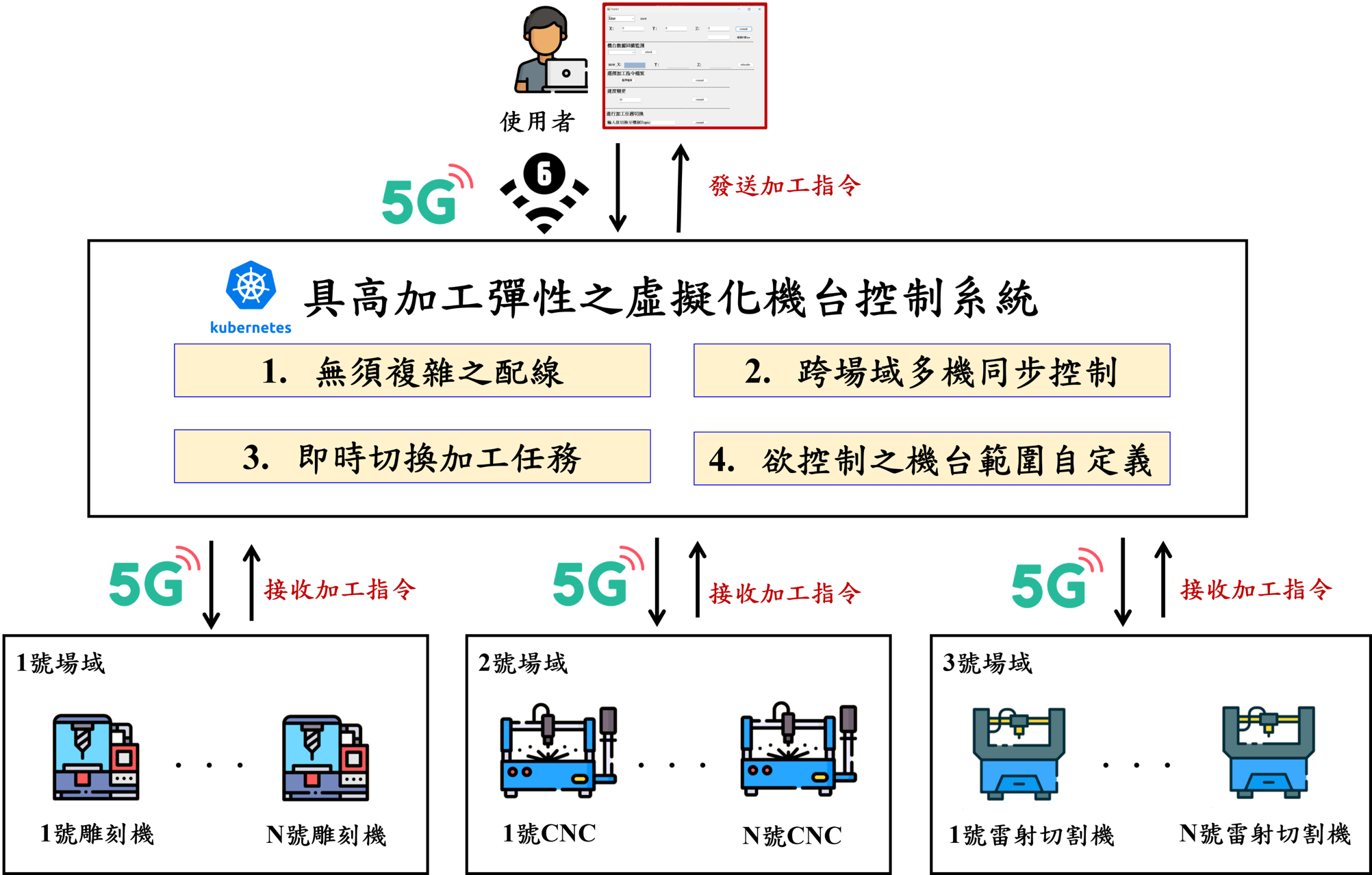 具高加工彈性之虛擬化機台控制系統