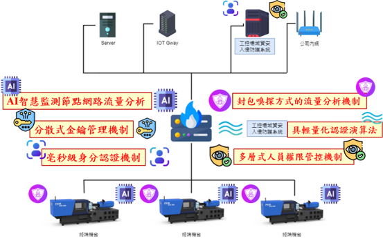 工控領域資安入侵防護系統