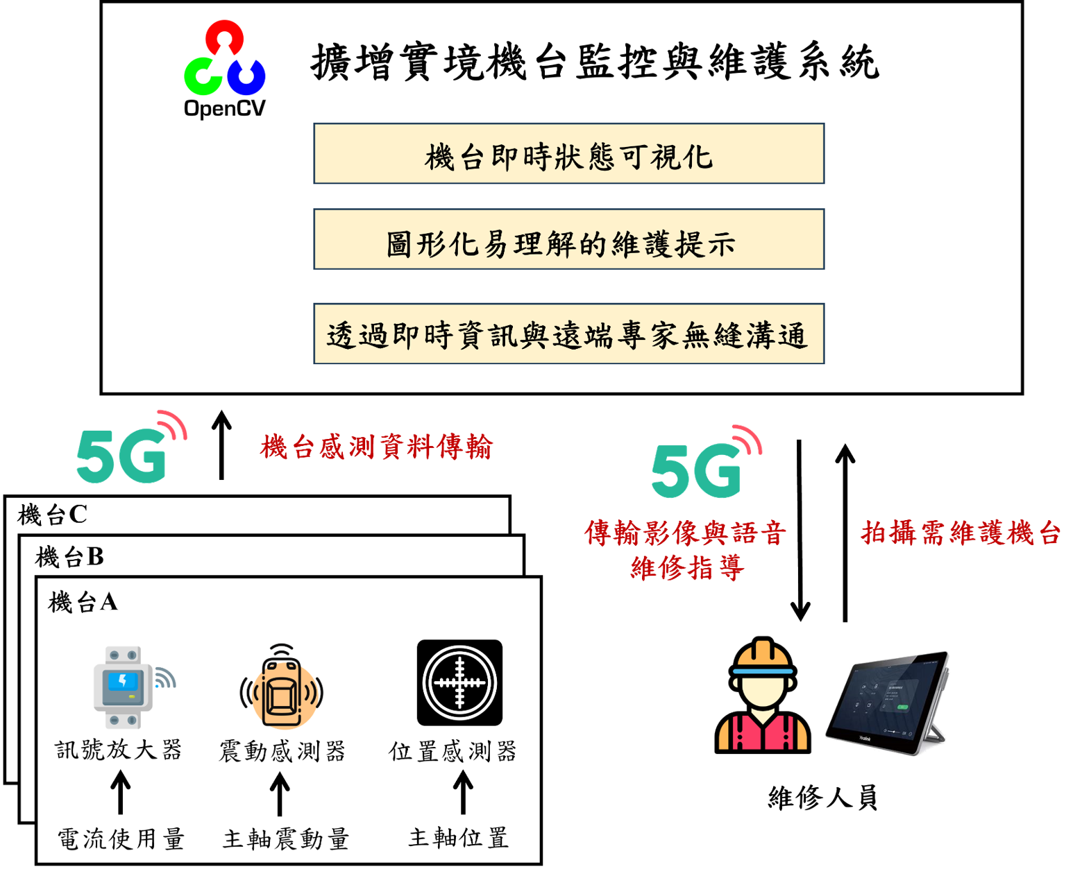 擴增實境機台監控與維護系統