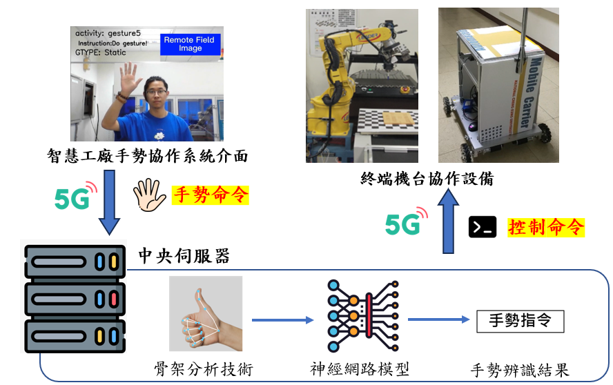 智慧工廠手勢協作系統