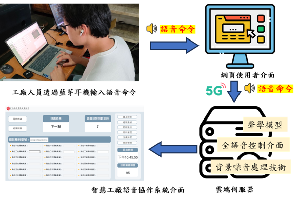 智慧工廠語音協作系統