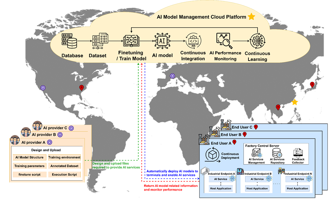 模型自動化部署與動態修模雲端平台