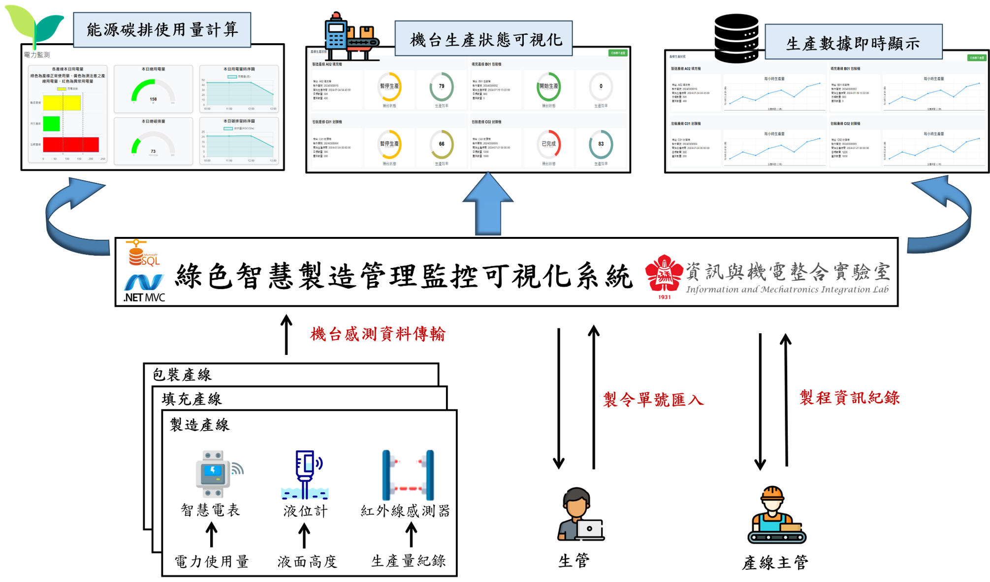 綠色智慧製造管理監控可視化系統
